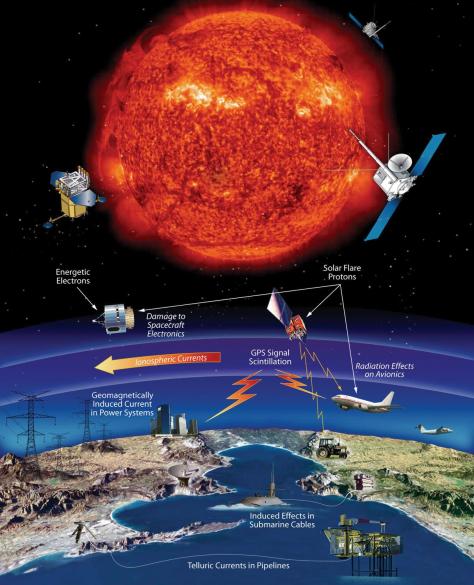 Infrastruktur teknologi yang dipengaruhi oleh peristiwa badai matahari termasuk satelit, pesawat terbang, dan jaringan listrik. Hal ini membuat ekonomi modern sangat sensitif terhadap badai matahari. (Sumber: NASA)